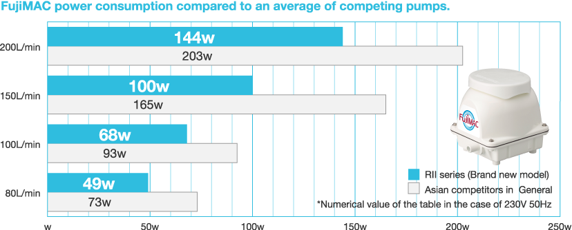 Electricity consumption(monthly basis) Asian Competitors in General VS RⅡ series
